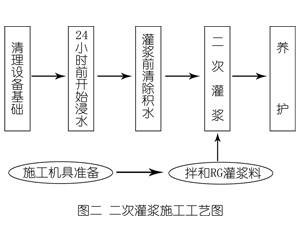雷波灌浆料施工工艺—文字完整版